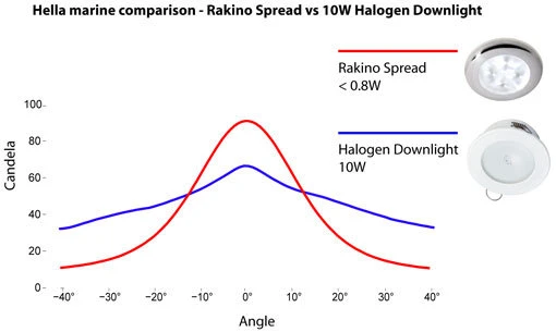 Hella Marine Serie 9599 Rakino Deckenstrahler LED - Gehäuse Kunststoff Weiß - Lichtfarbe Weiß - Spannung 24 Volt 6 Hella Marine Serie 9599 Rakino Deckenstrahler LED - Gehäuse Kunststoff Weiß - Lichtfarbe Weiß - Spannung 24 Volt – Bild 4